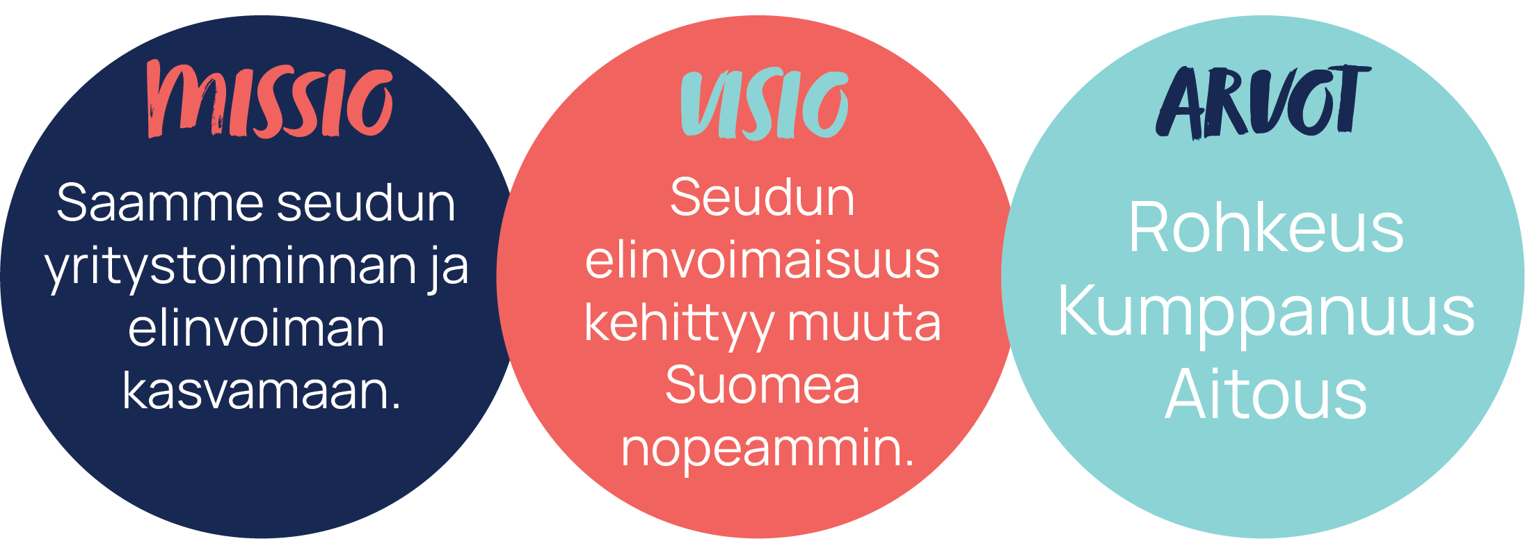 Cursorin missio, visio ja arvot kuvana.