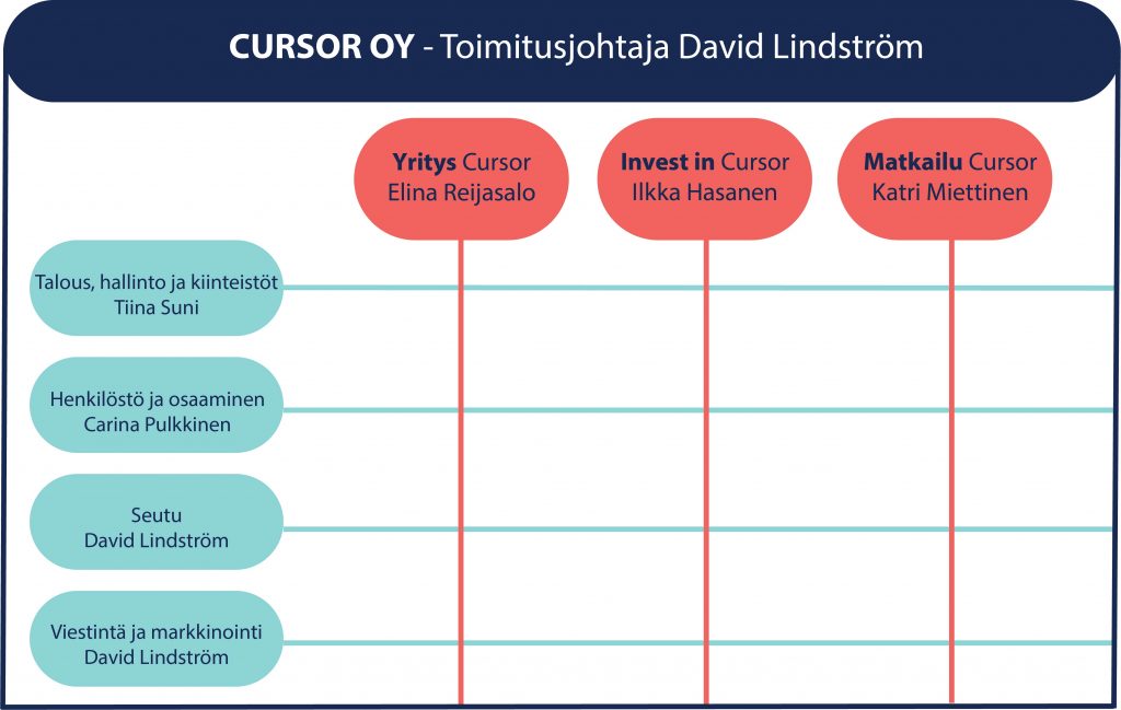 Cursorin organisaatiokaavio.